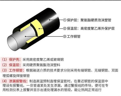 恩施聚氨酯直埋保温管加工产品保温结构