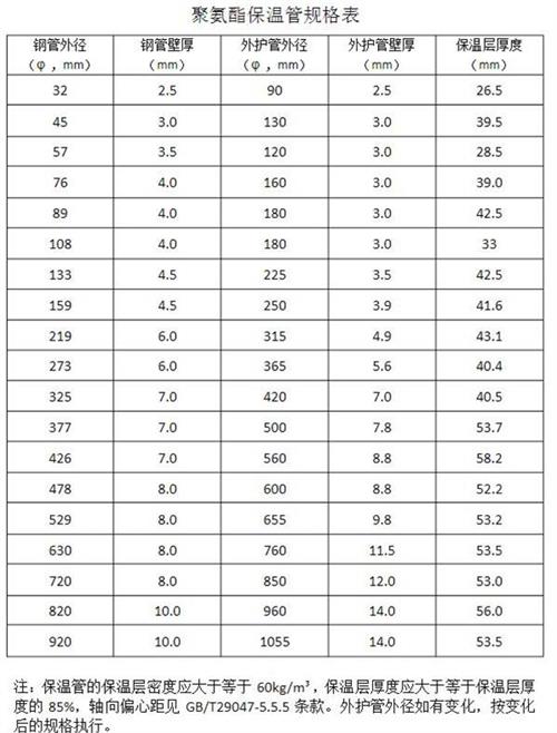 恩施热力聚氨酯保温管产品规格尺寸